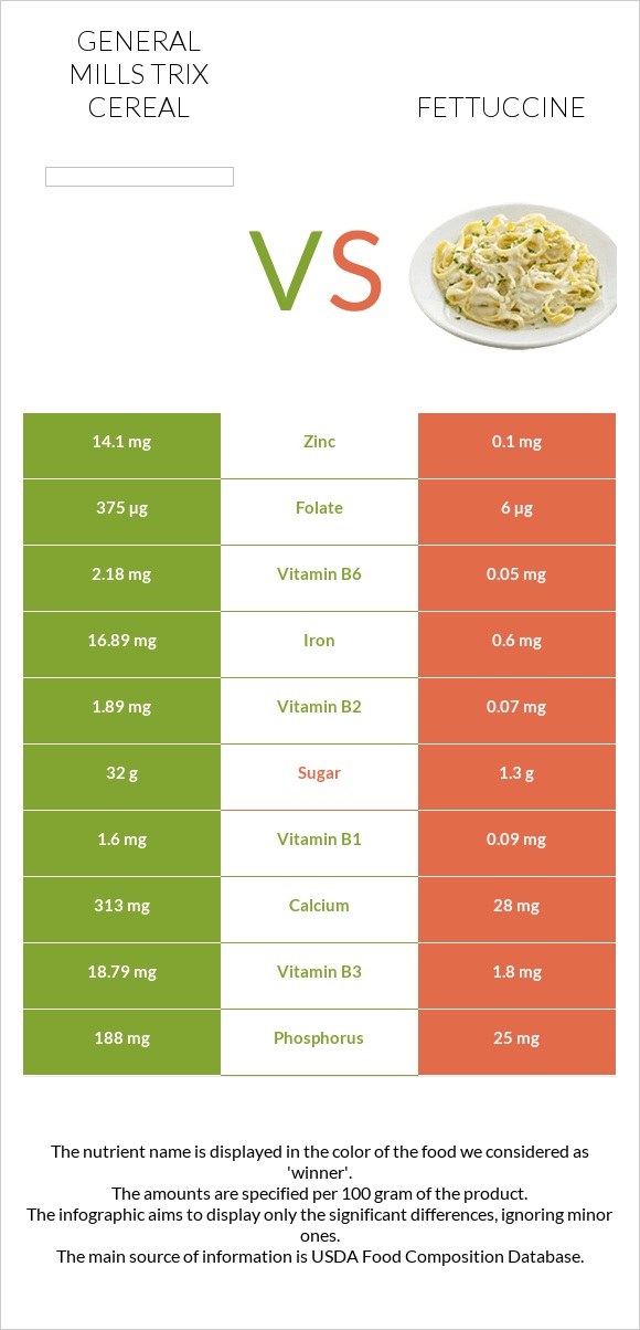 General Mills Trix Cereal vs Ֆետուչինի infographic