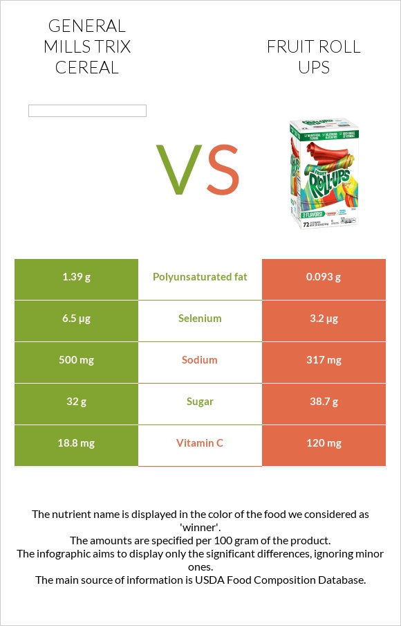 General Mills Trix Cereal vs Fruit roll ups infographic