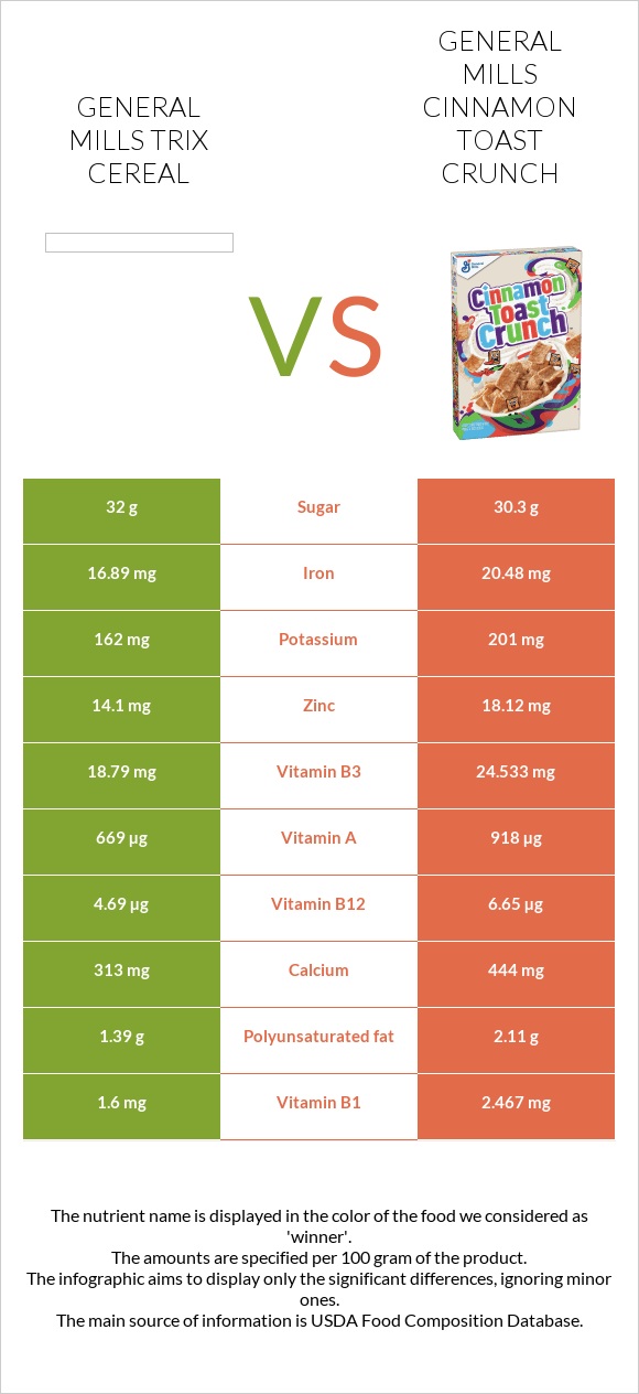 General Mills Trix Cereal vs General Mills Cinnamon Toast Crunch infographic