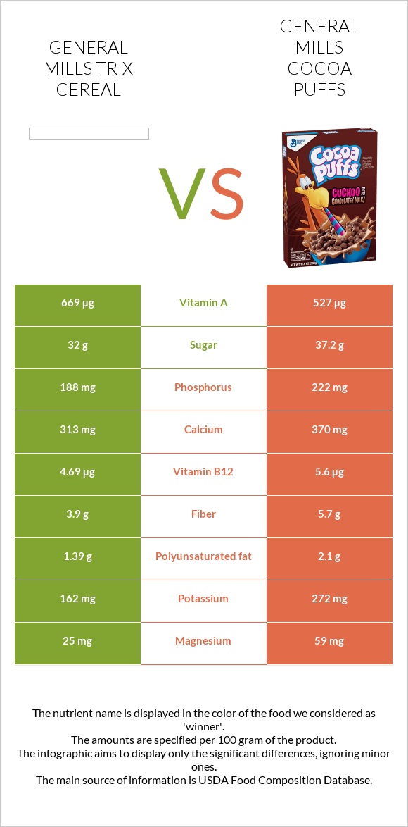 General Mills Trix Cereal vs General Mills Cocoa Puffs infographic