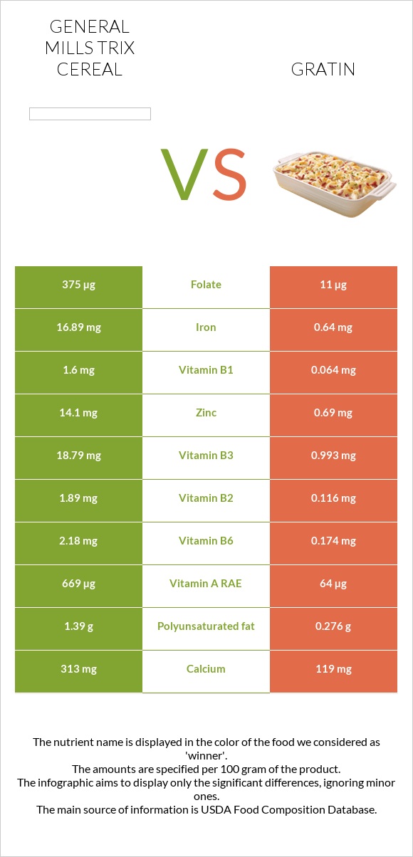 General Mills Trix Cereal vs Gratin infographic