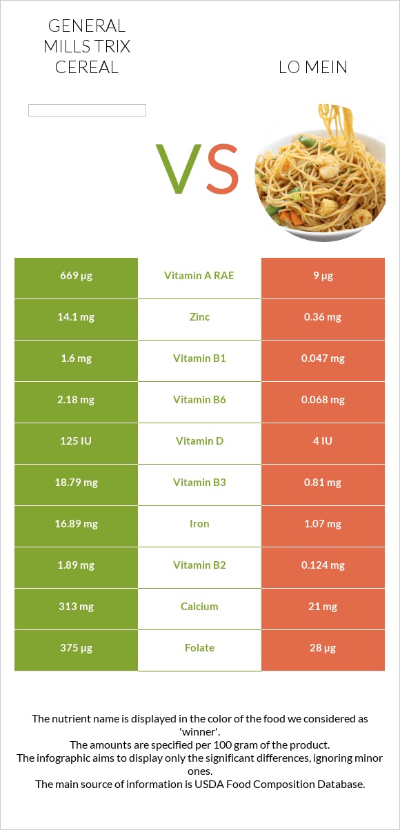General Mills Trix Cereal vs Lo mein infographic