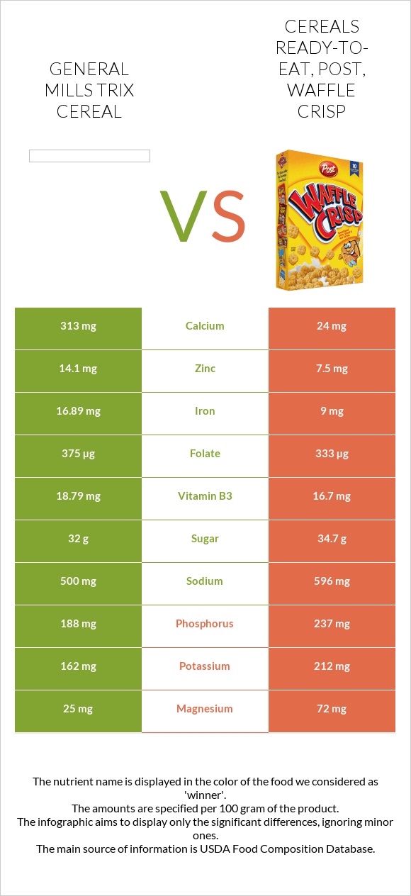 General Mills Trix Cereal vs Post Waffle Crisp Cereal infographic