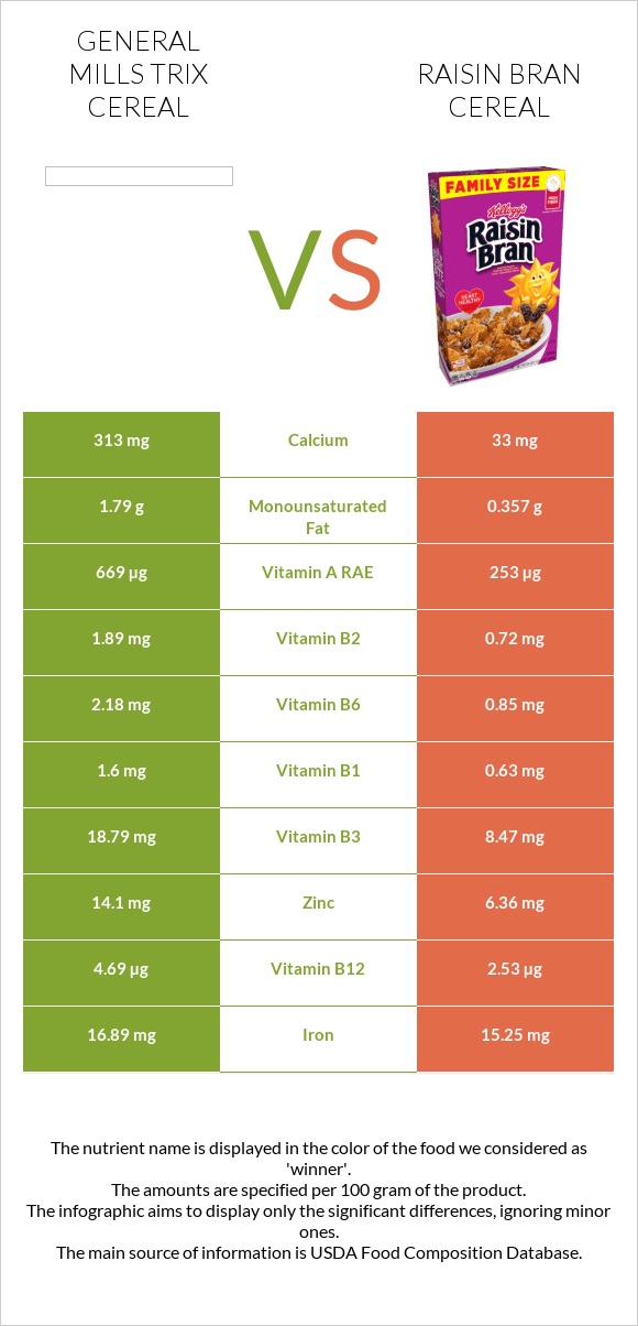 General Mills Trix Cereal vs Raisin Bran Cereal infographic