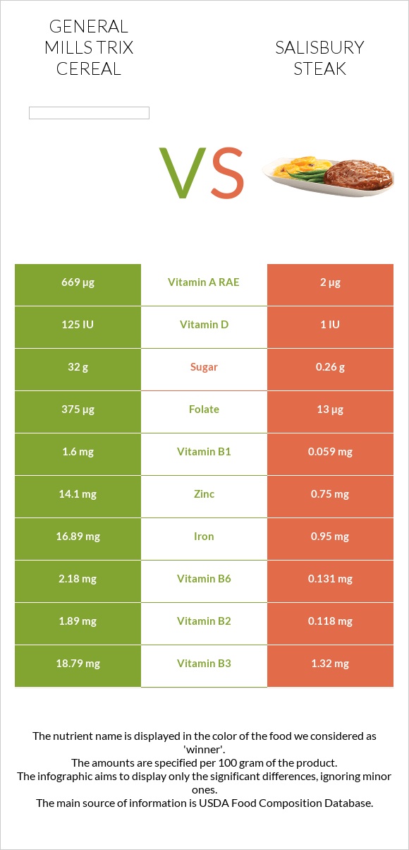 General Mills Trix Cereal vs Salisbury steak infographic