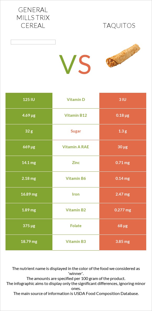 General Mills Trix Cereal vs Taquitos infographic