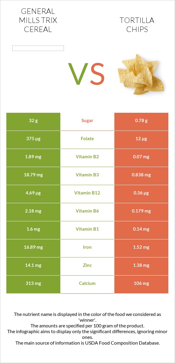 General Mills Trix Cereal vs Tortilla chips infographic