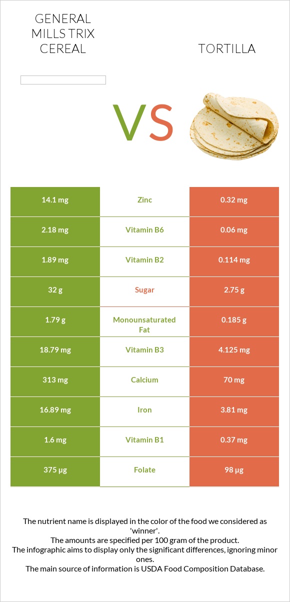 General Mills Trix Cereal vs Tortilla infographic