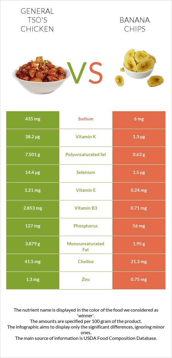 General tso's chicken vs Banana chips infographic