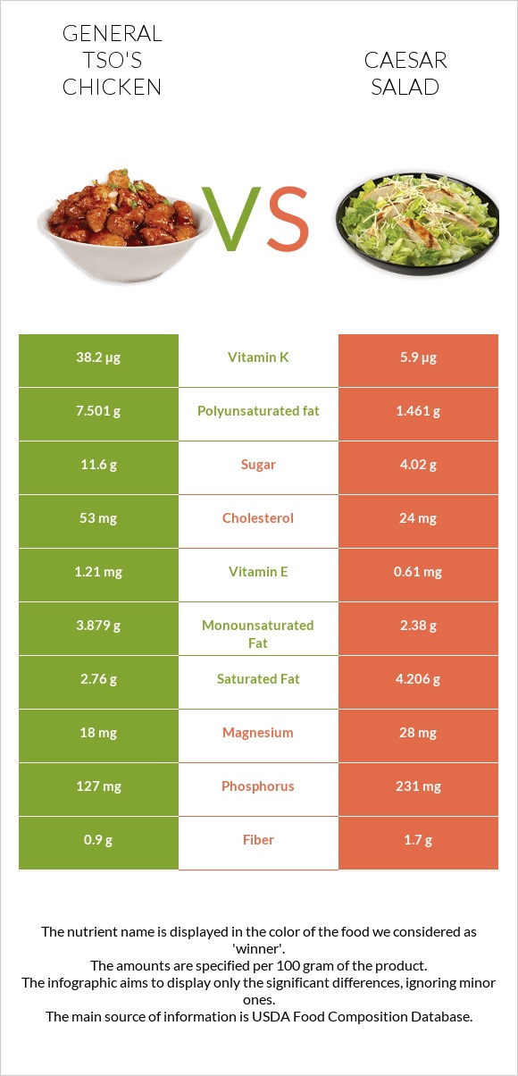 General tso's chicken vs Caesar salad infographic