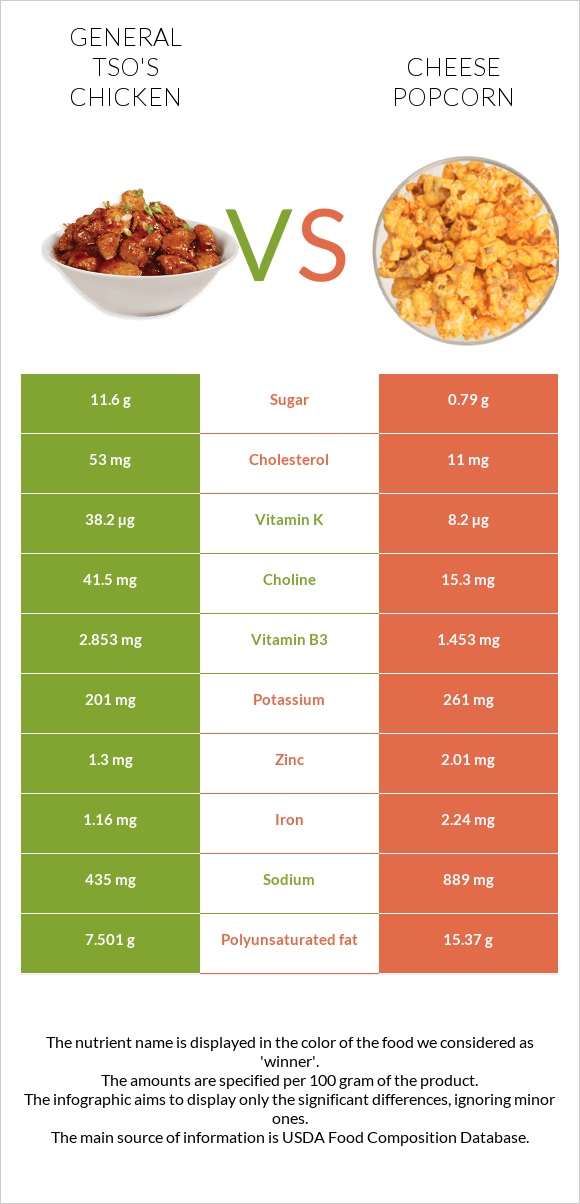 General tso's chicken vs Cheese popcorn infographic