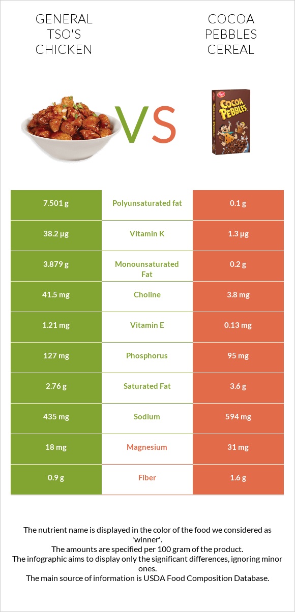 General tso's chicken vs Cocoa Pebbles Cereal infographic