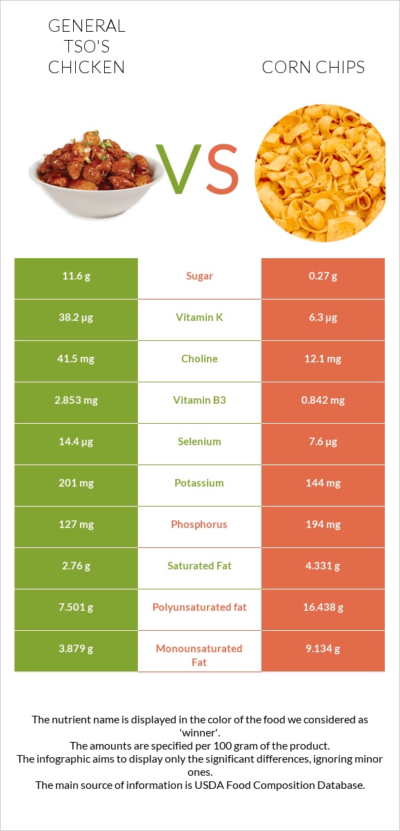 General tso's chicken vs Corn chips infographic