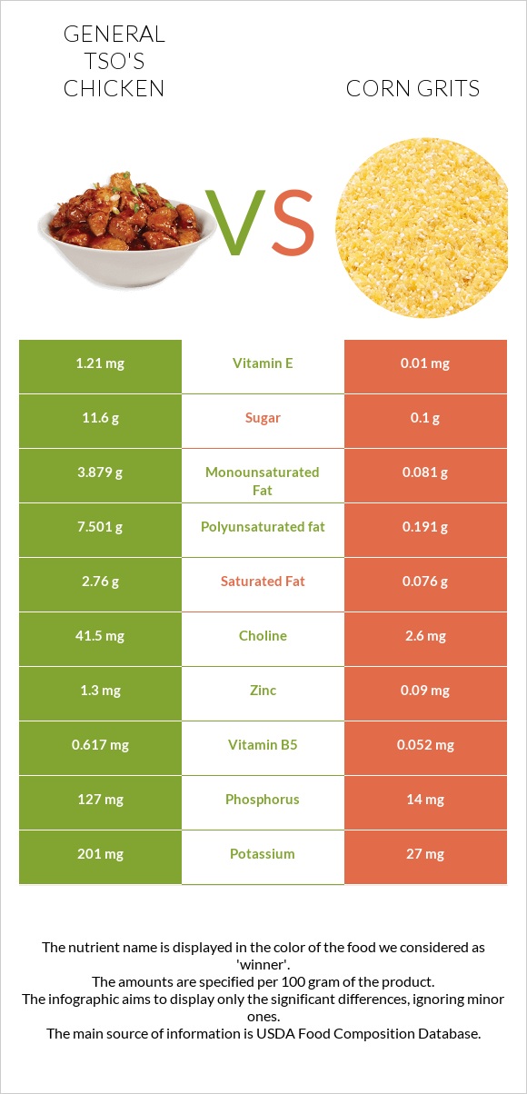 General tso's chicken vs Corn grits infographic