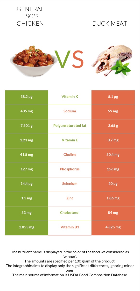 General tso's chicken vs Բադի միս infographic