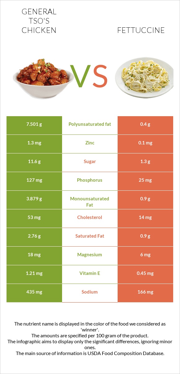 General tso's chicken vs Fettuccine infographic