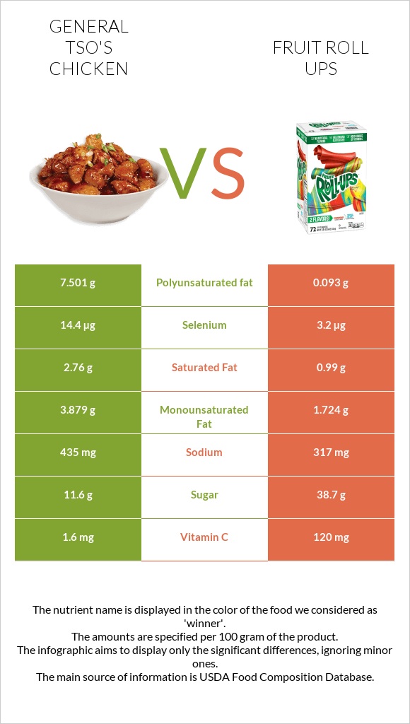 General tso's chicken vs Fruit roll ups infographic