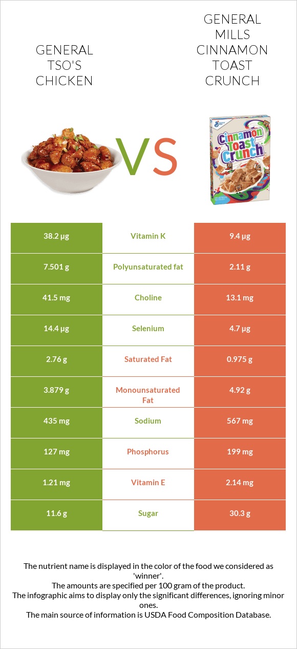General tso's chicken vs General Mills Cinnamon Toast Crunch infographic