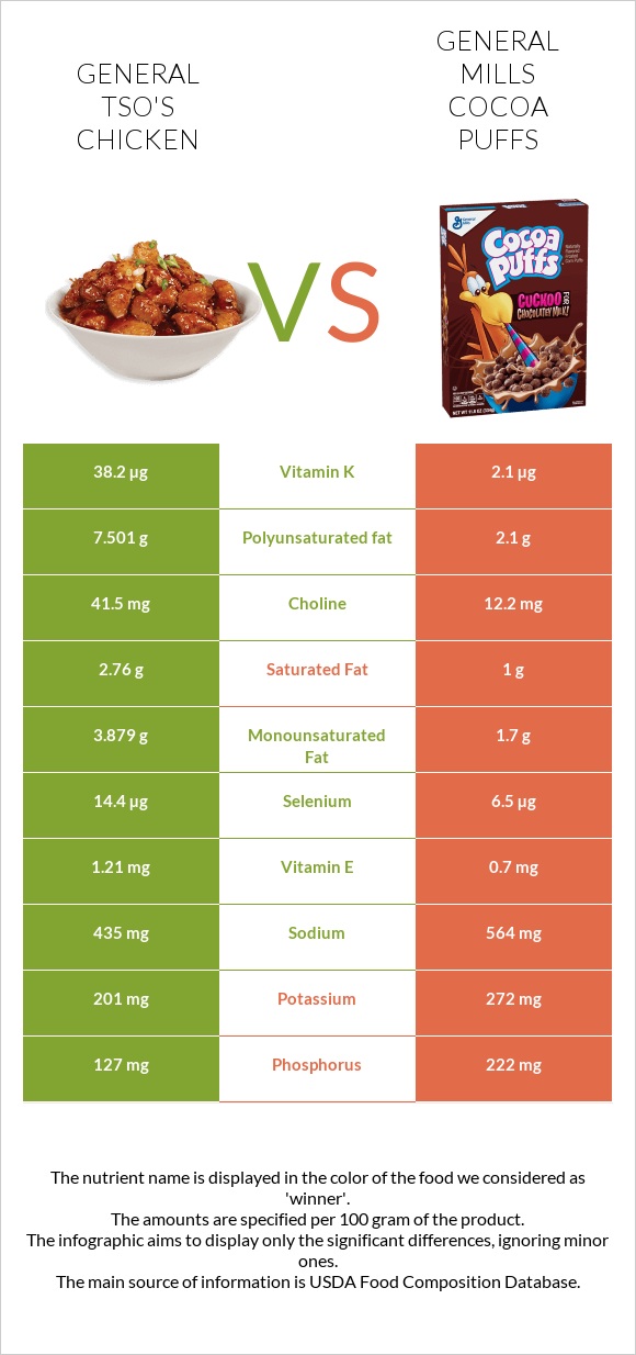 General tso's chicken vs General Mills Cocoa Puffs infographic