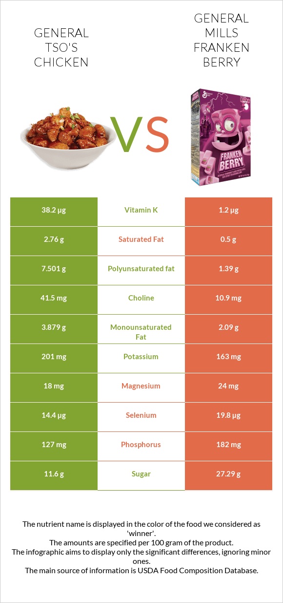 General tso's chicken vs General Mills Franken Berry infographic