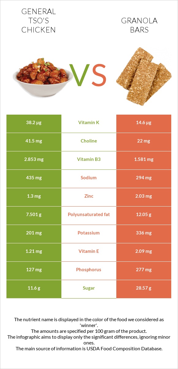 General tso's chicken vs Granola bars infographic