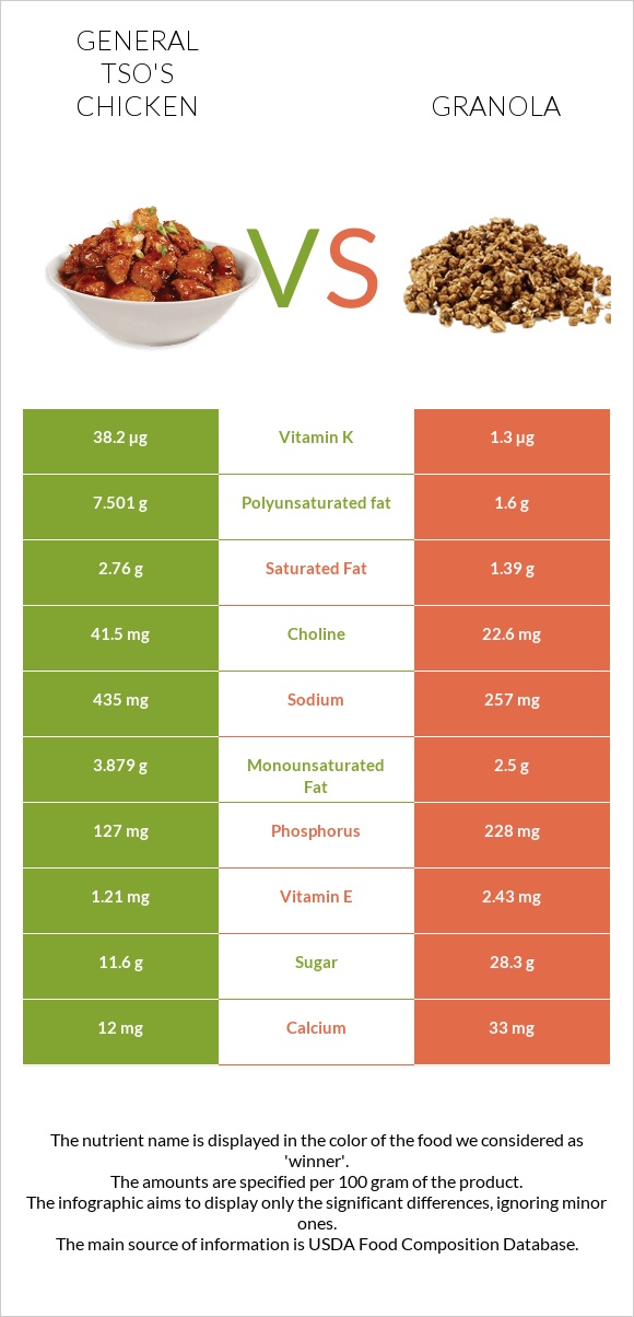 General tso's chicken vs Գրանոլա infographic