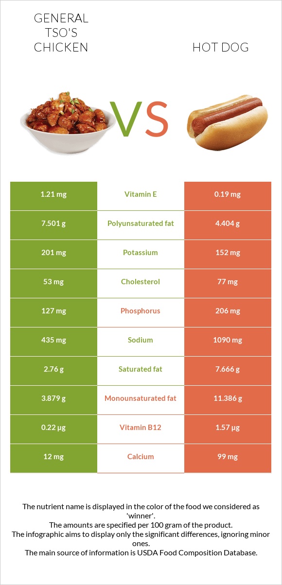 General tso's chicken vs Hot dog infographic