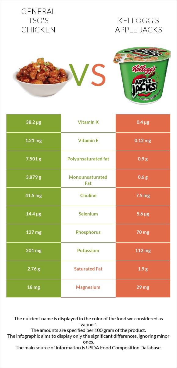 General tso's chicken vs Kellogg's Apple Jacks infographic