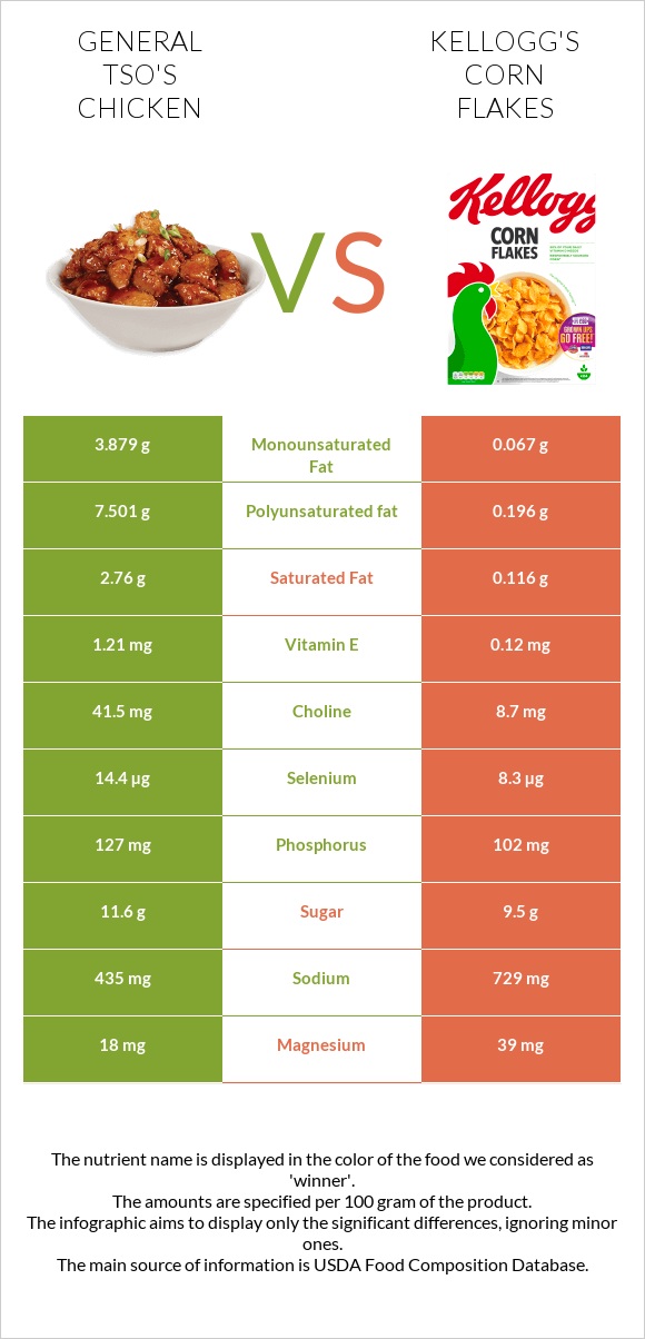 General tso's chicken vs Kellogg's Corn Flakes infographic