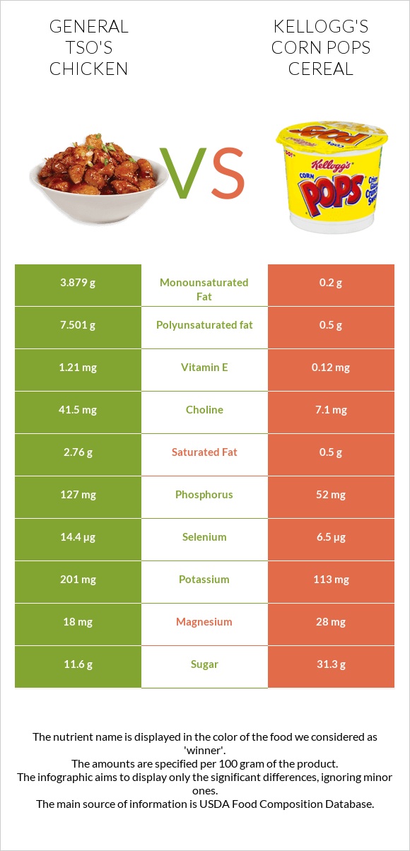 General tso's chicken vs Kellogg's Corn Pops Cereal infographic
