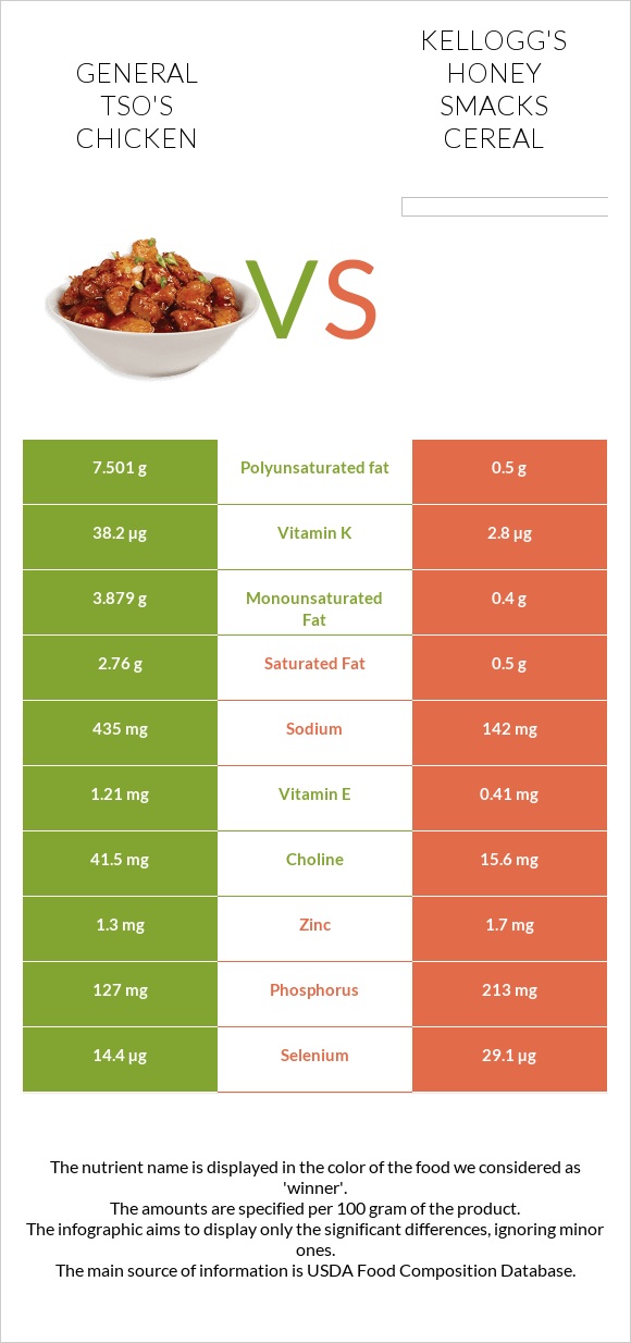 General tso's chicken vs Kellogg's Honey Smacks Cereal infographic