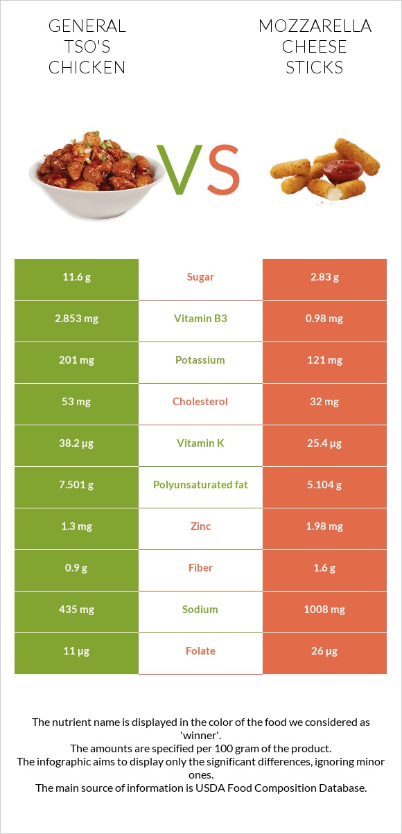 General tso's chicken vs Mozzarella cheese sticks infographic