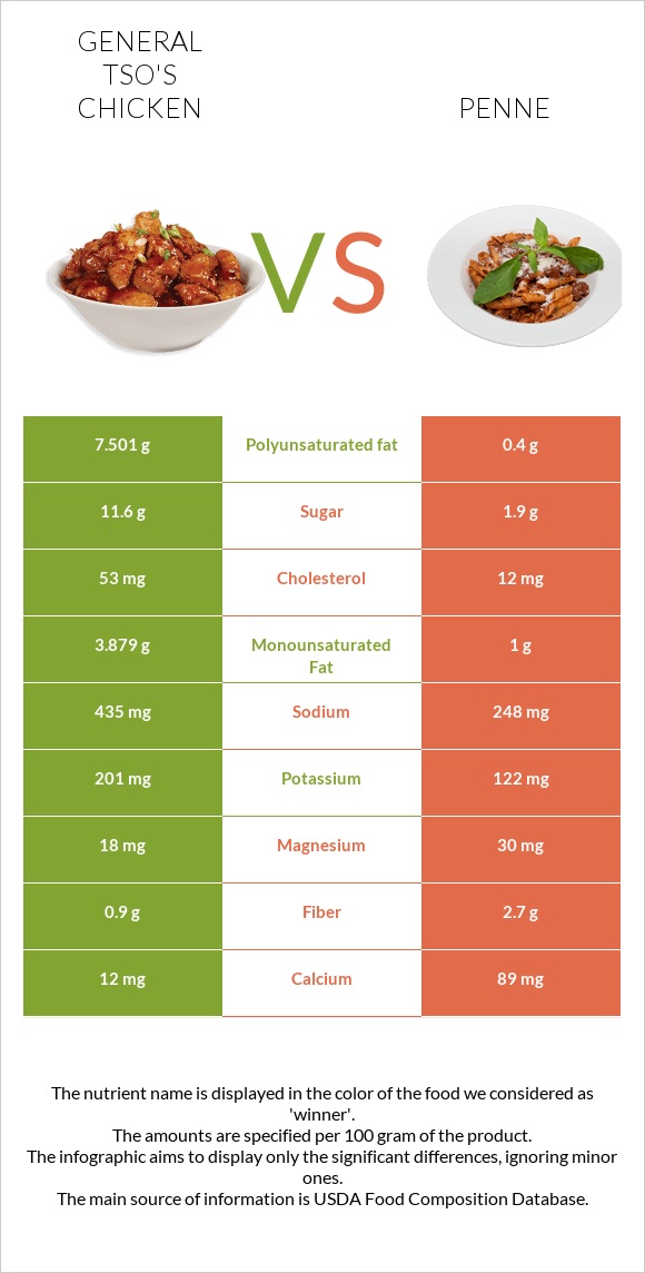 General tso's chicken vs Պեննե infographic