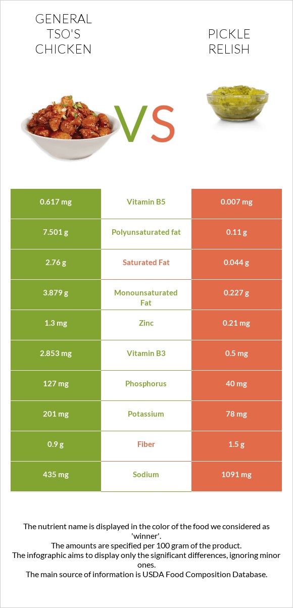 General tso's chicken vs Pickle relish infographic