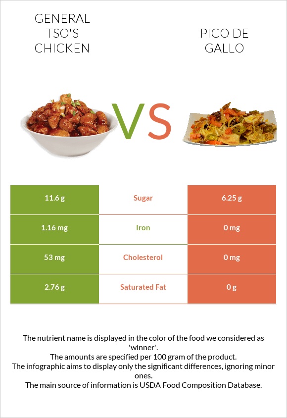 General tso's chicken vs Պիկո դե-գալո infographic