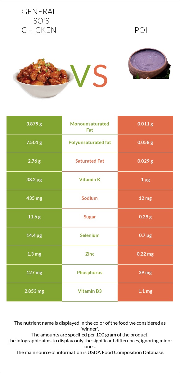 General tso's chicken vs Poi infographic