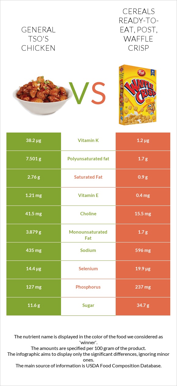 General tso's chicken vs Cereals ready-to-eat, Post, Waffle Crisp infographic