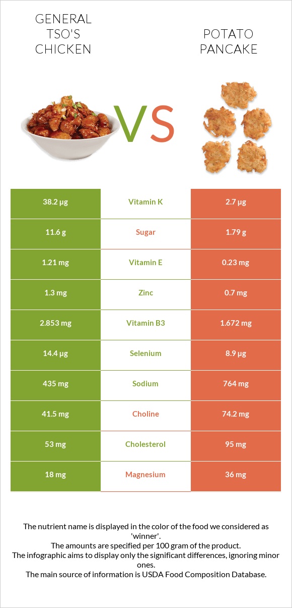 General tso's chicken vs Կարտոֆիլի նրբաբլիթ infographic