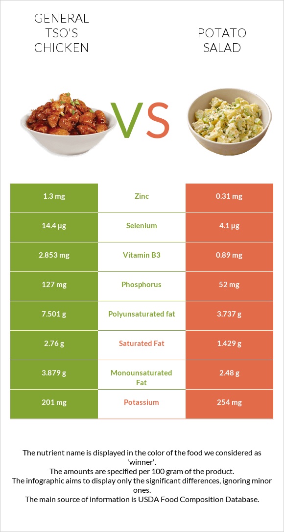 General tso's chicken vs Կարտոֆիլով աղցան infographic