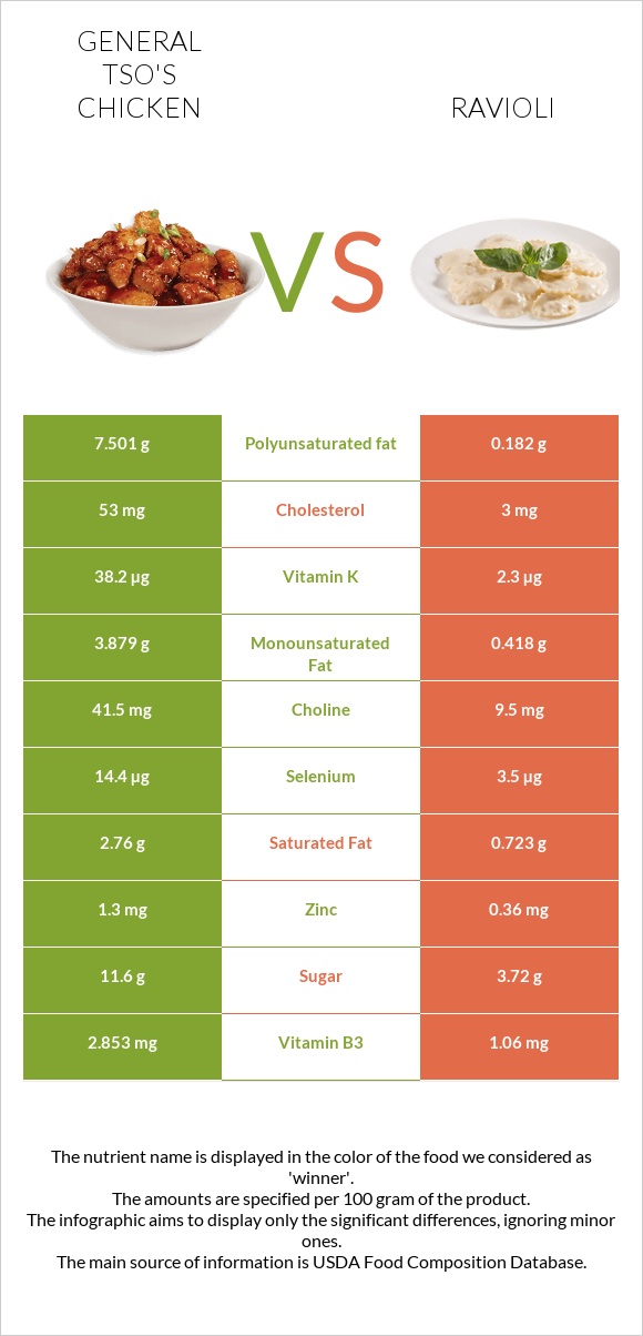 General tso's chicken vs Ravioli infographic