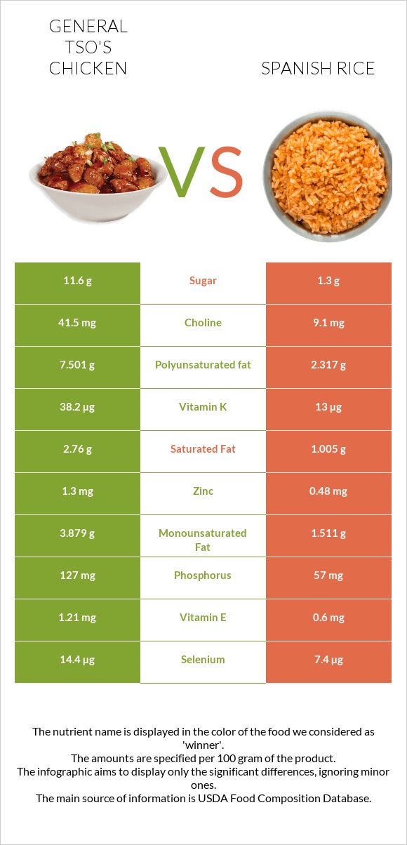 General tso's chicken vs Spanish rice infographic