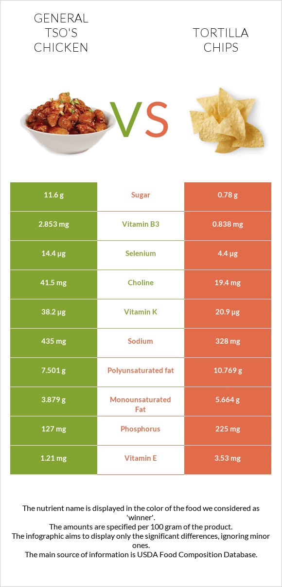 General tso's chicken vs Tortilla chips infographic