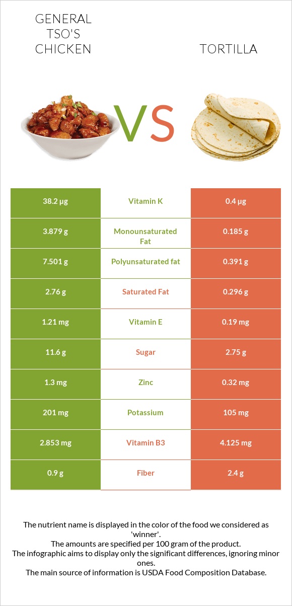 General tso's chicken vs Տորտիլա infographic