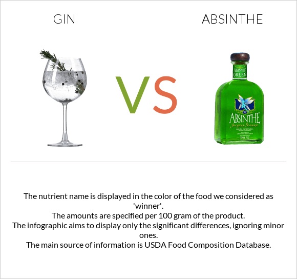 Gin vs Աբսենտ infographic