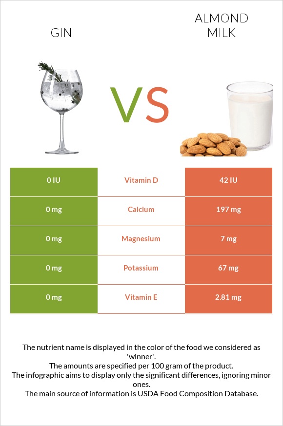 Gin vs Almond milk infographic