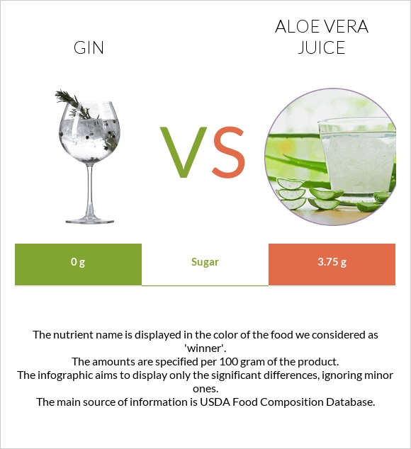 Gin vs Aloe vera juice infographic