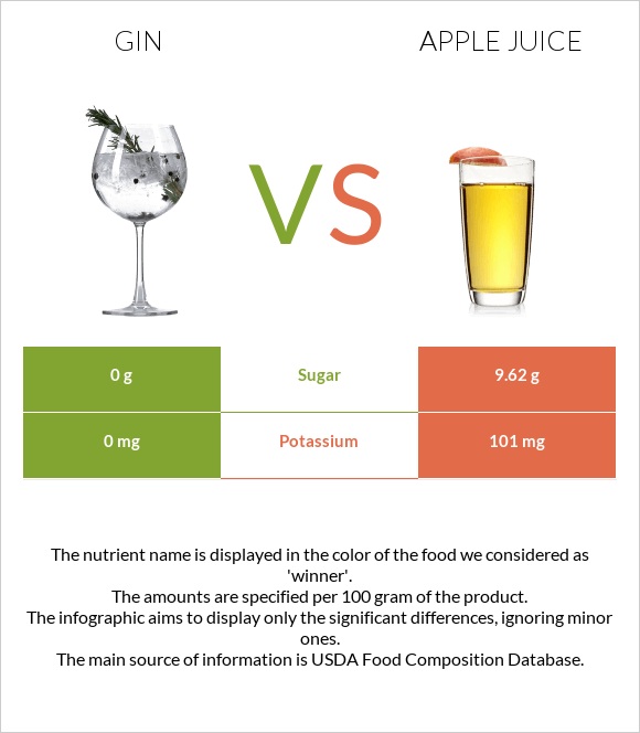 Gin vs Apple juice infographic