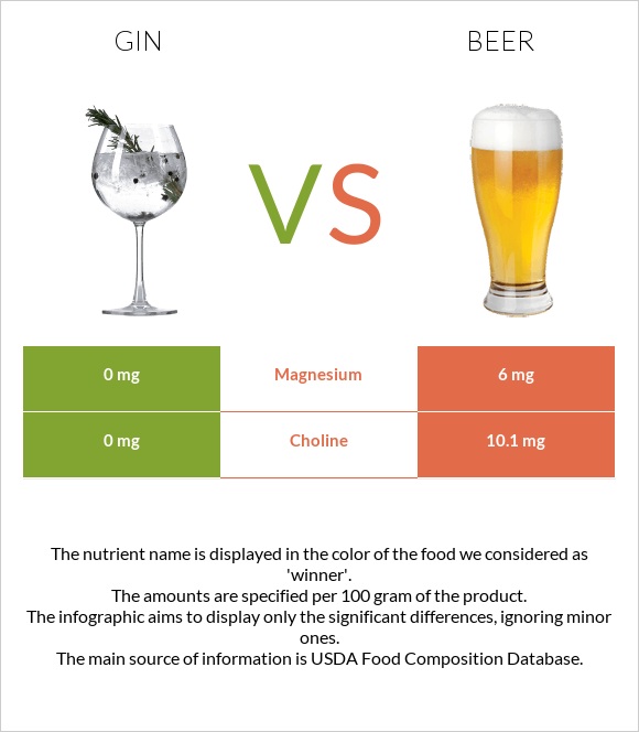 Gin vs Գարեջուր infographic