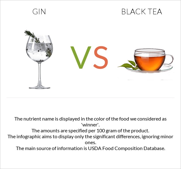 Gin vs Սեւ թեյ infographic
