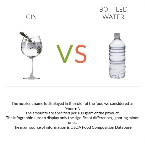 Gin vs Bottled water infographic